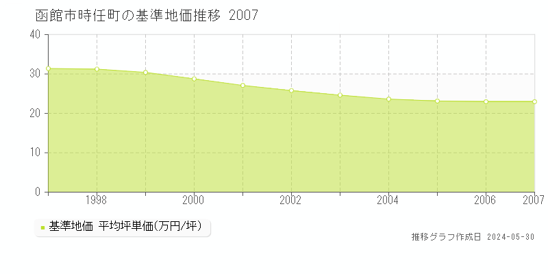 函館市時任町の基準地価推移グラフ 