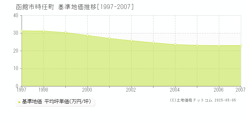 時任町(函館市)の基準地価推移グラフ(坪単価)[1997-2007年]