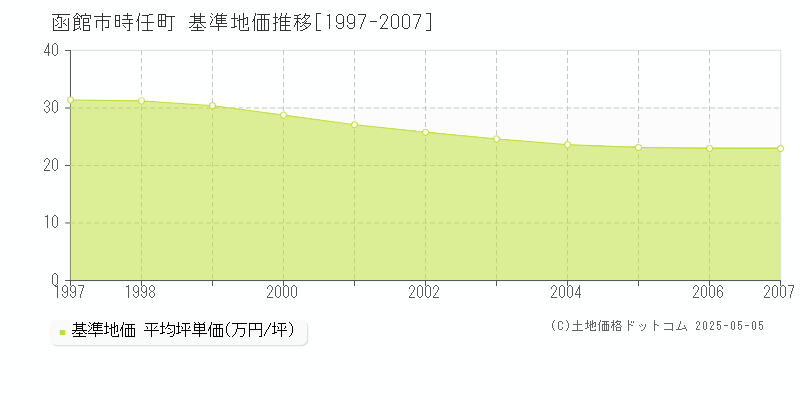 函館市時任町の基準地価推移グラフ 