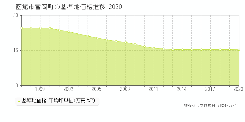 函館市富岡町の基準地価推移グラフ 