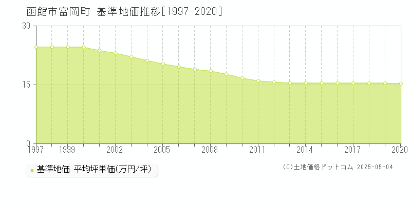 富岡町(函館市)の基準地価推移グラフ(坪単価)[1997-2020年]