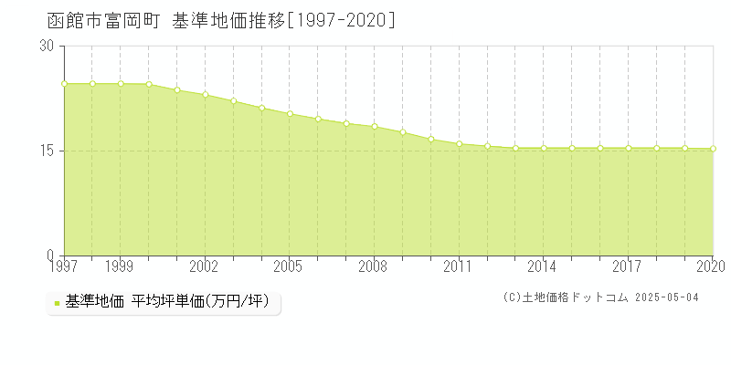 函館市富岡町の基準地価推移グラフ 