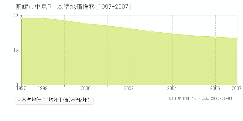 中島町(函館市)の基準地価推移グラフ(坪単価)[1997-2007年]
