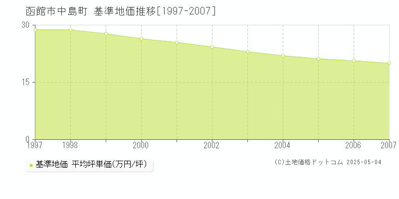 函館市中島町の基準地価推移グラフ 