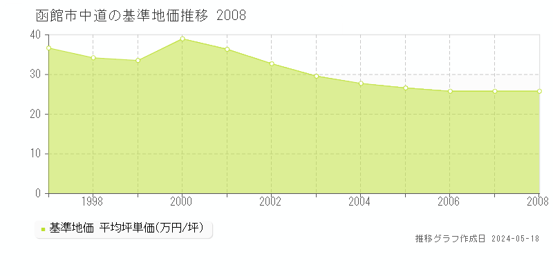 函館市中道の基準地価推移グラフ 