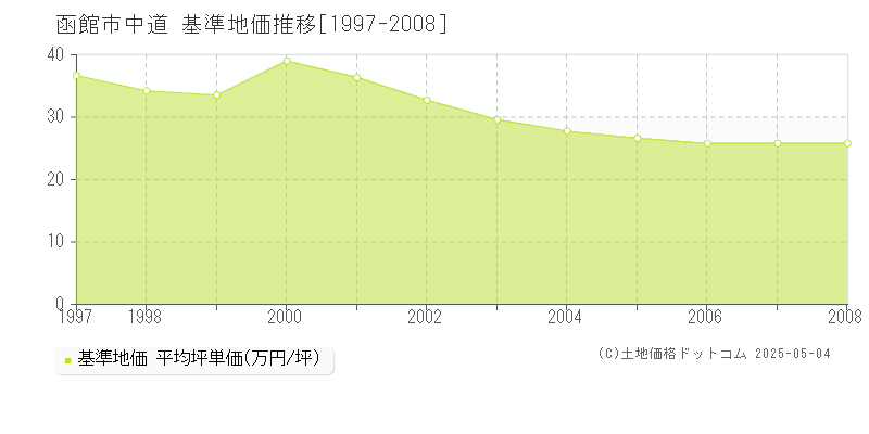中道(函館市)の基準地価推移グラフ(坪単価)[1997-2008年]