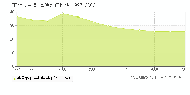 函館市中道の基準地価推移グラフ 