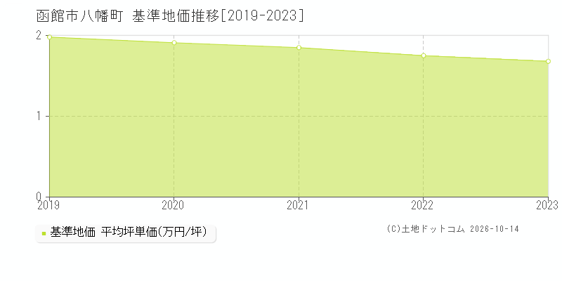 函館市八幡町の基準地価推移グラフ(坪単価)[2019-2023年]