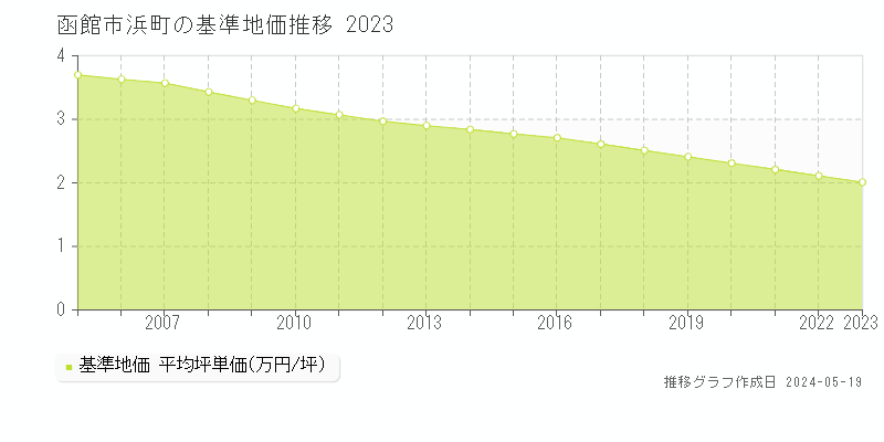 函館市浜町の基準地価推移グラフ 