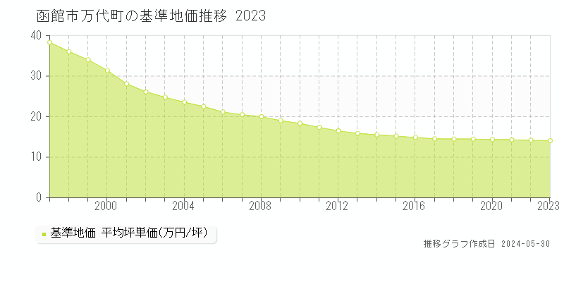 函館市万代町の基準地価推移グラフ 