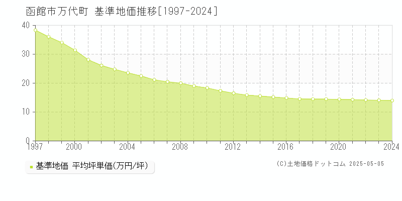 万代町(函館市)の基準地価推移グラフ(坪単価)[1997-2024年]