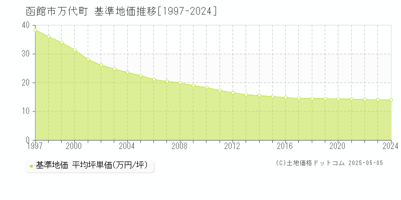 函館市万代町の基準地価推移グラフ 