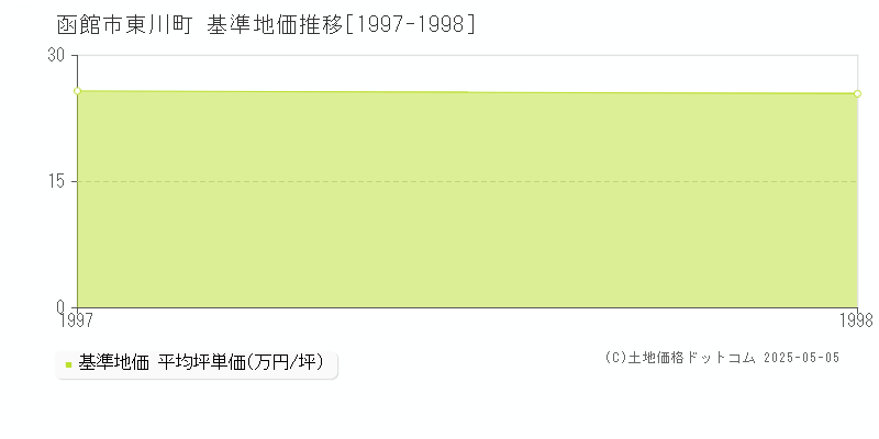 東川町(函館市)の基準地価推移グラフ(坪単価)[1997-1998年]