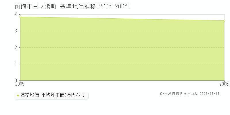 日ノ浜町(函館市)の基準地価推移グラフ(坪単価)[2005-2006年]