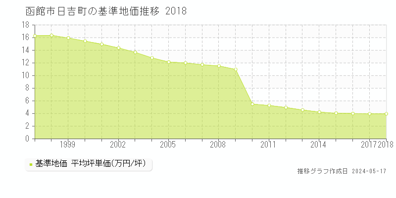 函館市日吉町の基準地価推移グラフ 