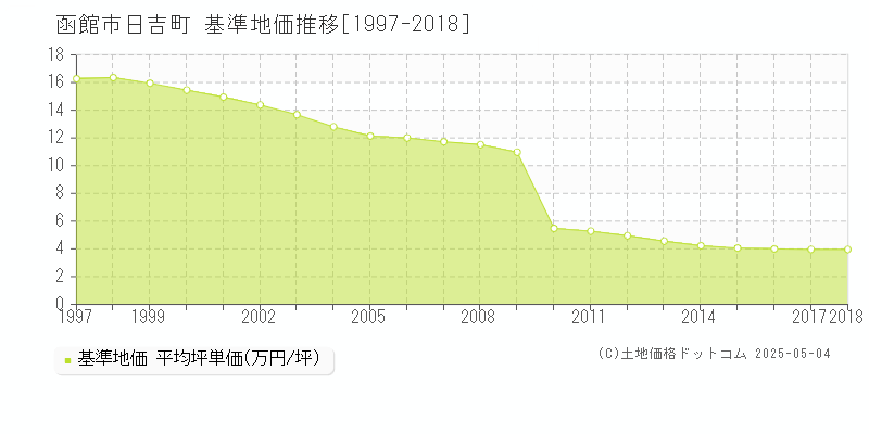 日吉町(函館市)の基準地価推移グラフ(坪単価)[1997-2018年]