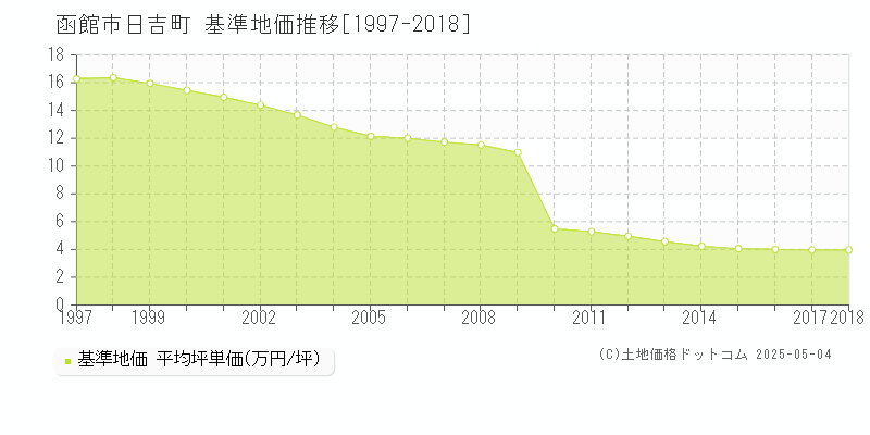 函館市日吉町の基準地価推移グラフ 