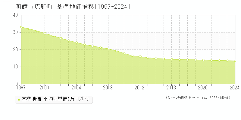 広野町(函館市)の基準地価推移グラフ(坪単価)[1997-2024年]
