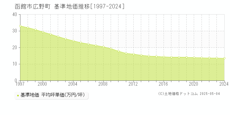 函館市広野町の基準地価推移グラフ 