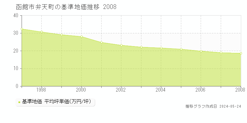 函館市弁天町の基準地価推移グラフ 