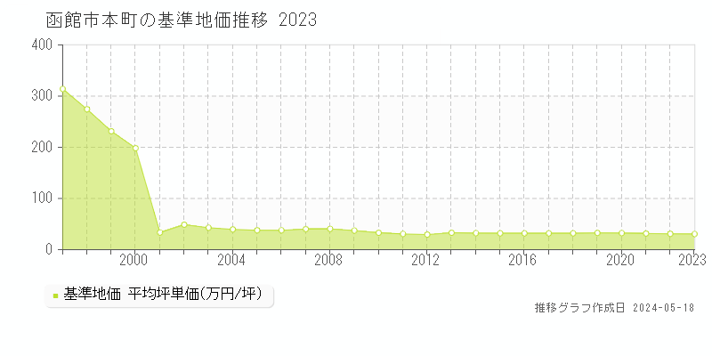 函館市本町の基準地価推移グラフ 