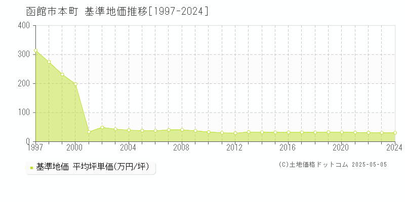本町(函館市)の基準地価推移グラフ(坪単価)[1997-2024年]