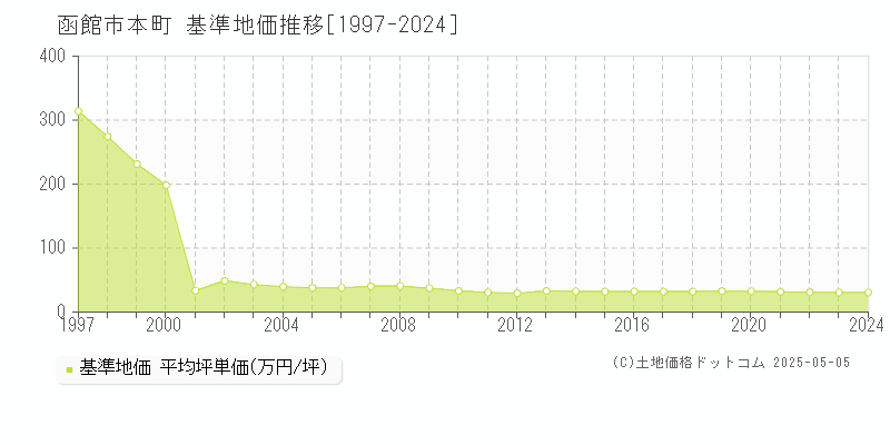 函館市本町の基準地価推移グラフ 