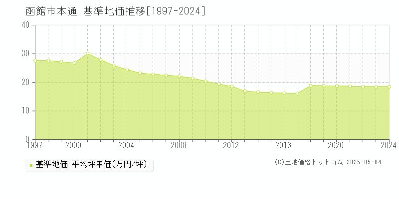 本通(函館市)の基準地価推移グラフ(坪単価)[1997-2024年]
