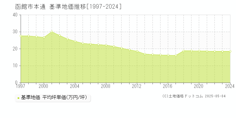 函館市本通の基準地価推移グラフ 