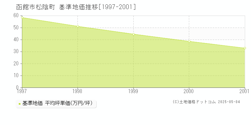 松陰町(函館市)の基準地価推移グラフ(坪単価)[1997-2001年]
