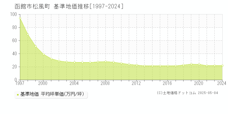 松風町(函館市)の基準地価推移グラフ(坪単価)[1997-2024年]