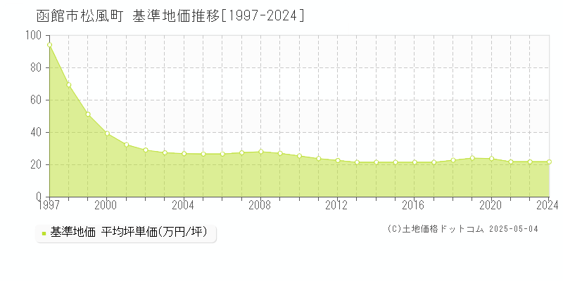 函館市松風町の基準地価推移グラフ 