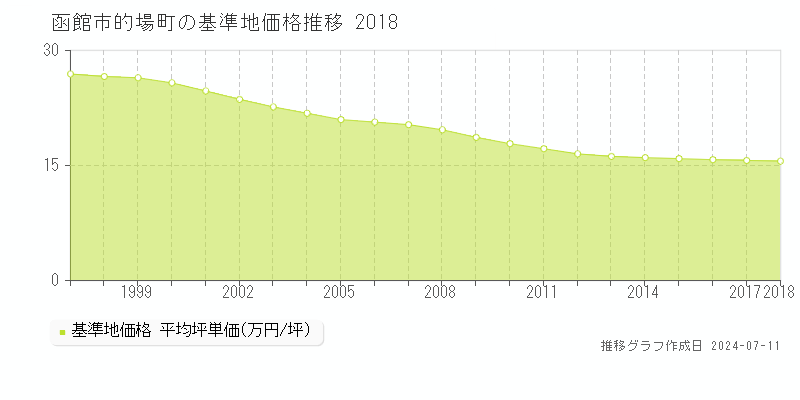 函館市的場町の基準地価推移グラフ 
