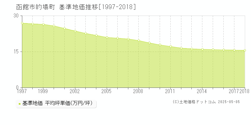 的場町(函館市)の基準地価推移グラフ(坪単価)[1997-2018年]