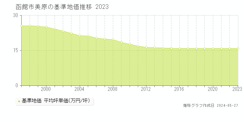 函館市美原の基準地価推移グラフ 