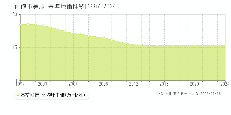 美原(函館市)の基準地価推移グラフ(坪単価)[1997-2024年]