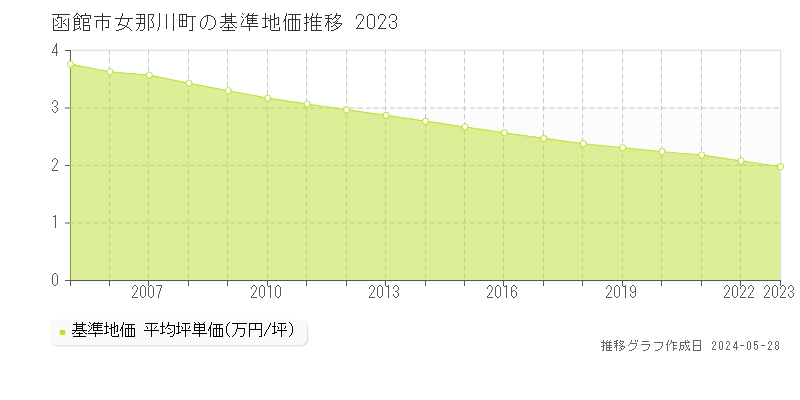 函館市女那川町の基準地価推移グラフ 