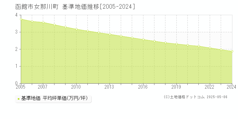女那川町(函館市)の基準地価推移グラフ(坪単価)[2005-2024年]