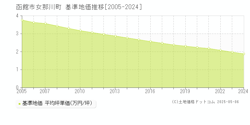 函館市女那川町の基準地価推移グラフ 