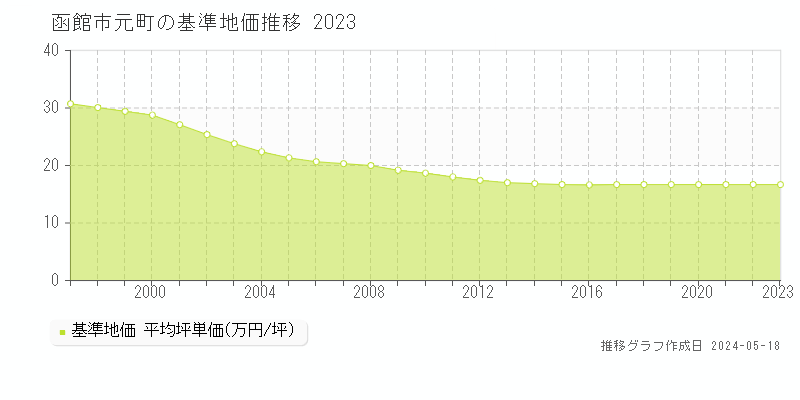 函館市元町の基準地価推移グラフ 