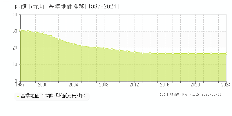 元町(函館市)の基準地価推移グラフ(坪単価)[1997-2024年]