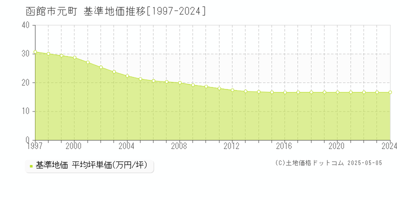 函館市元町の基準地価推移グラフ 