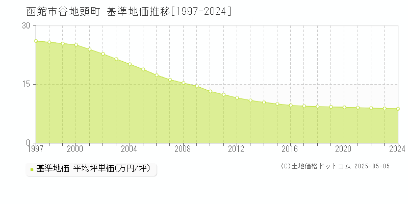 谷地頭町(函館市)の基準地価推移グラフ(坪単価)[1997-2024年]