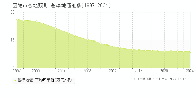 函館市谷地頭町の基準地価推移グラフ 