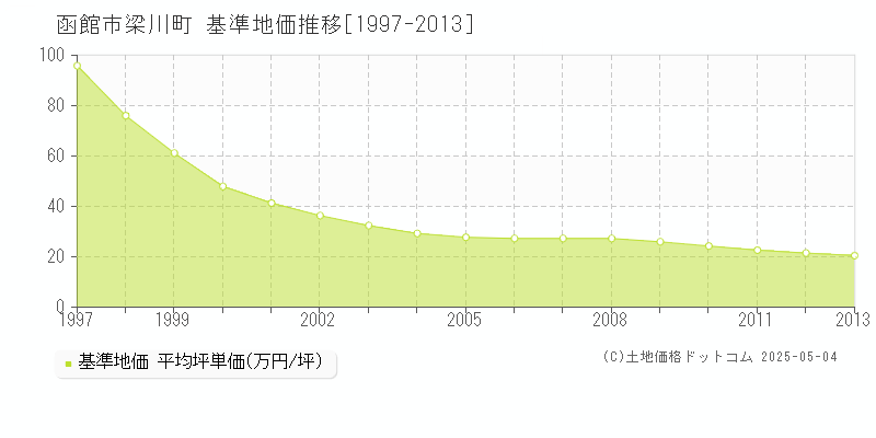 梁川町(函館市)の基準地価推移グラフ(坪単価)[1997-2013年]