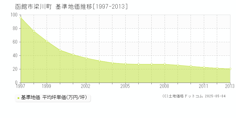 函館市梁川町の基準地価推移グラフ 