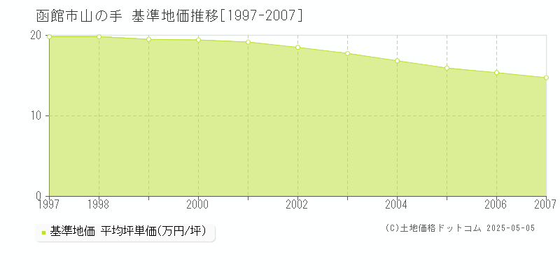 山の手(函館市)の基準地価推移グラフ(坪単価)[1997-2007年]