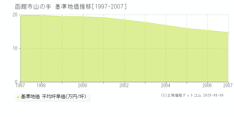 函館市山の手の基準地価推移グラフ 