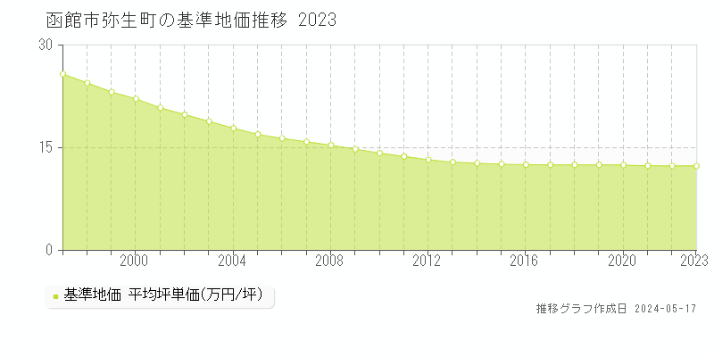 函館市弥生町の基準地価推移グラフ 