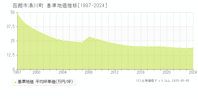 湯川町(函館市)の基準地価推移グラフ(坪単価)[1997-2024年]